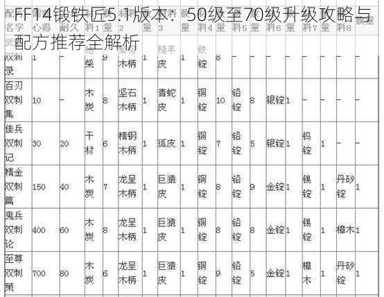 FF14锻铁匠5.1版本:50级至70级升级攻略与配方推荐全解析